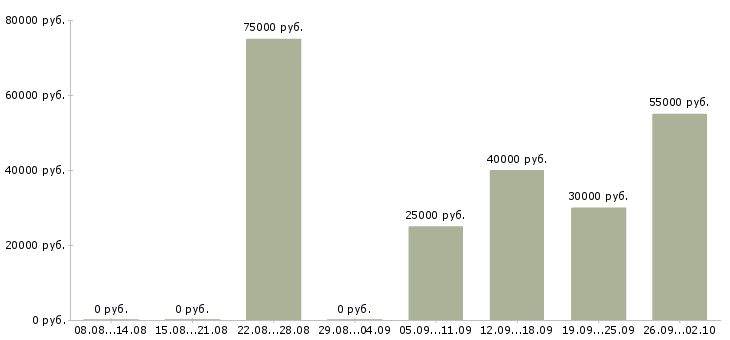 Вакансии менеджера в Зеленограде - Медиана зарплат менеджера в Зеленограде за 2 месяца
