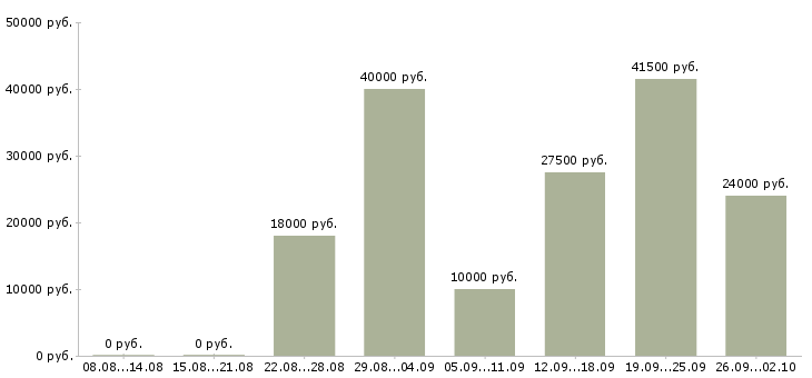 Вакансии на дому Адыгея - Медиана зарплат на дому Адыгея за 2 месяца