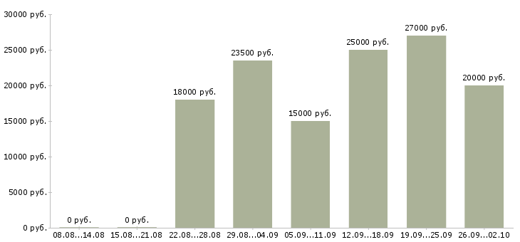 Вакансии на компьютере в Ижевске - Медиана зарплат на компьютере в Ижевске за 2 месяца