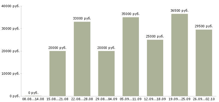 Вакансии не сложная работа в Краснодаре - Медиана зарплат не сложная работа в Краснодаре за 2 месяца