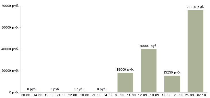Вакансии новые сотрудники в Кургане - Медиана зарплат новые сотрудники в Кургане за 2 месяца