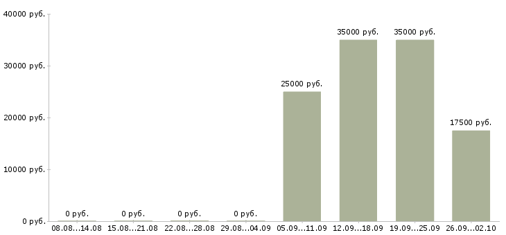 Вакансии обучение бизнесу в Ульяновске - Медиана зарплат обучение бизнесу в Ульяновске за 2 месяца