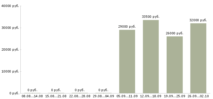 Вакансии ответственный администратор в Магнитогорске - Медиана зарплат ответственный администратор в Магнитогорске за 2 месяца