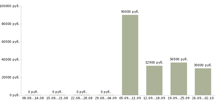 Вакансии ответственный по питанию в Красноярске - Медиана зарплат ответственный по питанию в Красноярске за 2 месяца