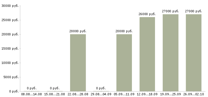 Вакансии офисный сотрудник в Самаре - Медиана зарплат офисный сотрудник в Самаре за 2 месяца