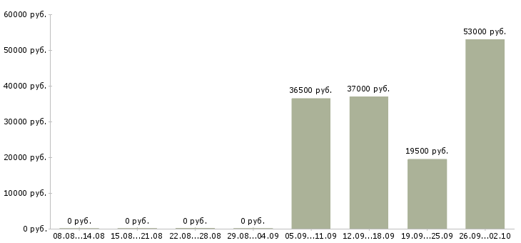Вакансии официальный представитель компании в Самаре - Медиана зарплат официальный представитель компании в Самаре за 2 месяца