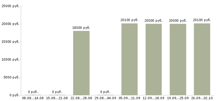 Вакансии подработка или основная работа Санкт-петербург - Медиана зарплат подработка или основная работа Санкт-петербург за 2 месяца