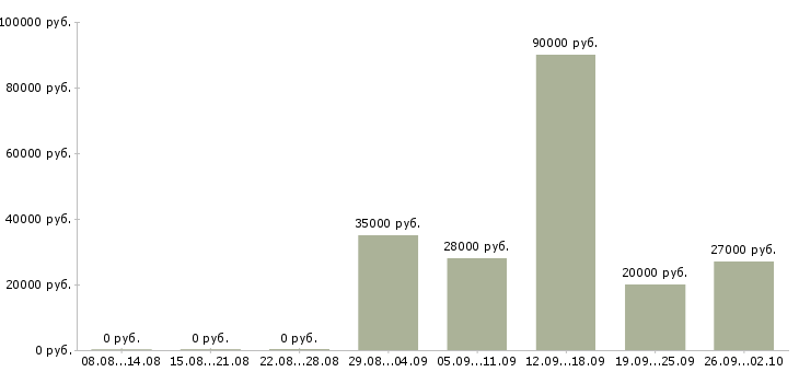 Вакансии пользователь пк в Волжском - Медиана зарплат пользователь пк в Волжском за 2 месяца