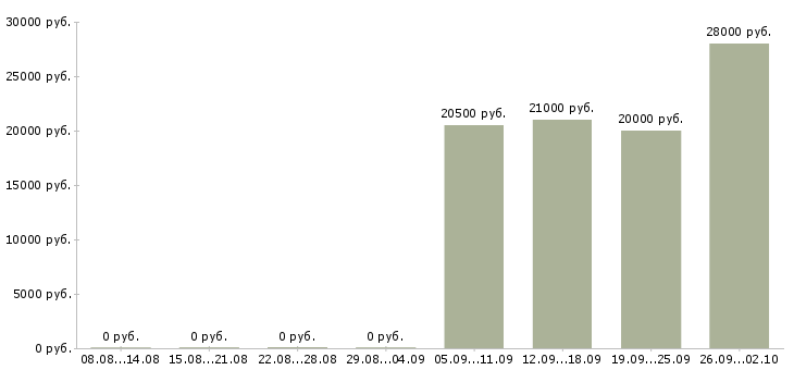 Вакансии продавец в салон Башкортостан - Медиана зарплат продавец в салон Башкортостан за 2 месяца