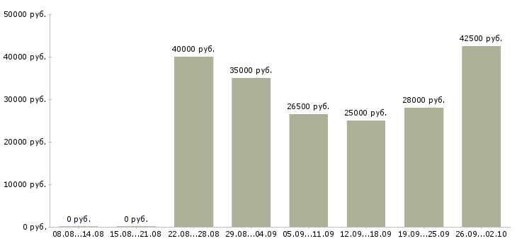 Вакансии продавец консультант мебели Санкт-петербург - Медиана зарплат продавец консультант мебели Санкт-петербург за 2 месяца