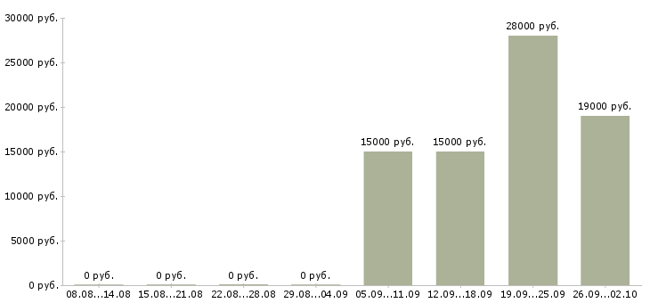Вакансии продавец салона Башкортостан - Медиана зарплат продавец салона Башкортостан за 2 месяца