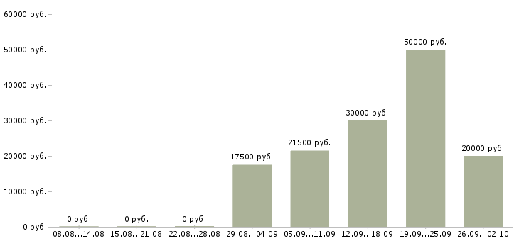 Вакансии продажа услуг в Чебоксарах - Медиана зарплат продажа услуг в Чебоксарах за 2 месяца
