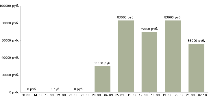 Вакансии работники Коми - Медиана зарплат работники Коми за 2 месяца