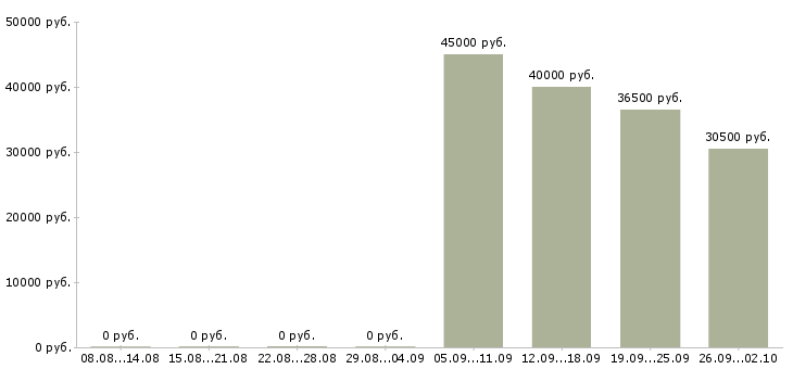Вакансии рабочий комплектовщик в Саранске - Медиана зарплат рабочий комплектовщик в Саранске за 2 месяца