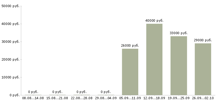 Вакансии рабочий комплектовщик в Тамбове - Медиана зарплат рабочий комплектовщик в Тамбове за 2 месяца