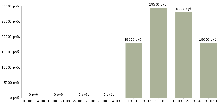 Вакансии рабочий по офису Нижний тагил - Медиана зарплат рабочий по офису Нижний тагил за 2 месяца