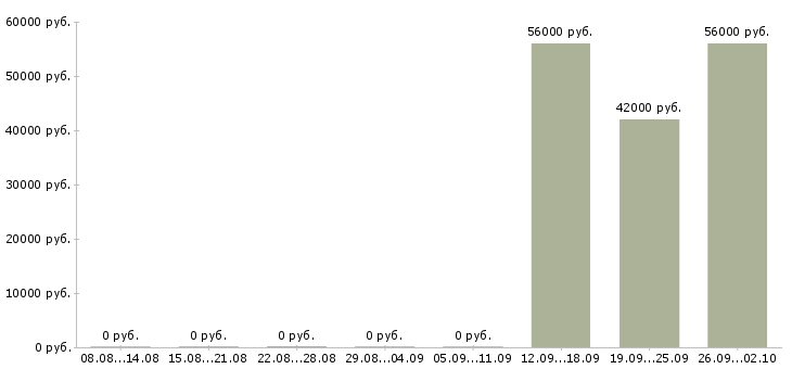 Вакансии разнорабочий вахта с проживанием Карелия - Медиана зарплат разнорабочий вахта с проживанием Карелия за 2 месяца