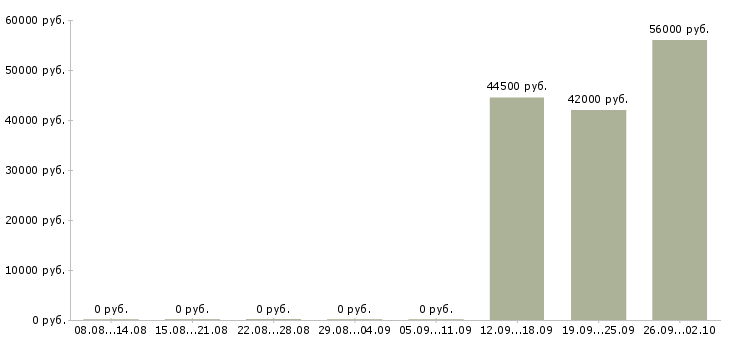 Вакансии разнорабочий с проживанием Карелия - Медиана зарплат разнорабочий с проживанием Карелия за 2 месяца