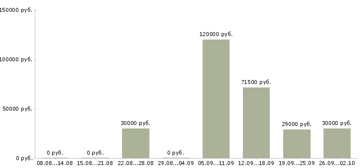 Вакансии риэлтор по продаже квартир в Москве - Медиана зарплат риэлтор по продаже квартир в Москве за 2 месяца