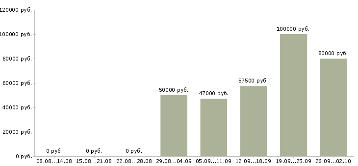Вакансии руководитель по маркетингу Санкт-петербург - Медиана зарплат руководитель по маркетингу Санкт-петербург за 2 месяца