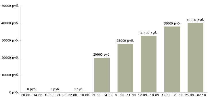 Вакансии руководитель программы в Иркутске - Медиана зарплат руководитель программы в Иркутске за 2 месяца