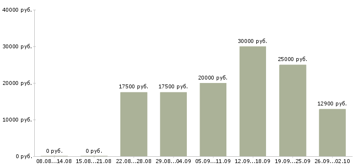 Вакансии с совмещением в Кирове - Медиана зарплат с совмещением в Кирове за 2 месяца