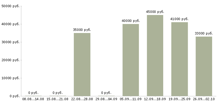 Вакансии сборщик заказов Санкт-петербург - Медиана зарплат сборщик заказов Санкт-петербург за 2 месяца