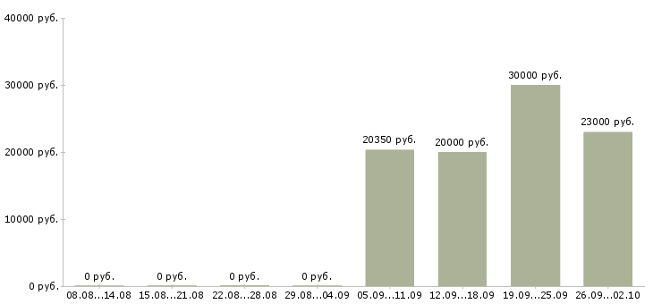 Вакансии слесари в Уфе - Медиана зарплат слесари в Уфе за 2 месяца