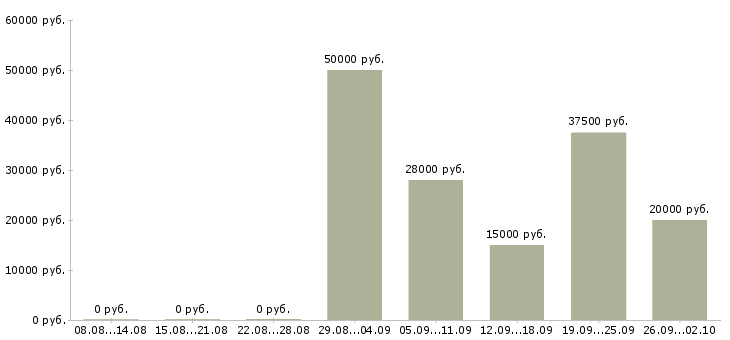 Вакансии сотрудник в офис менеджер в Красноярске - Медиана зарплат сотрудник в офис менеджер в Красноярске за 2 месяца