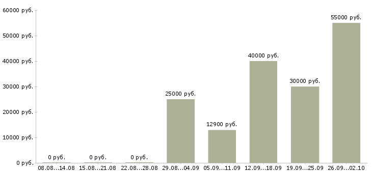 Вакансии сотрудник в офисе в Астрахани - Медиана зарплат сотрудник в офисе в Астрахани за 2 месяца
