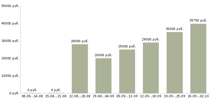Вакансии сотрудник магазина Мордовия - Медиана зарплат сотрудник магазина Мордовия за 2 месяца