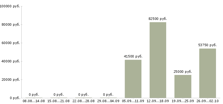 Вакансии сотрудники на склад в Липецке - Медиана зарплат сотрудники на склад в Липецке за 2 месяца