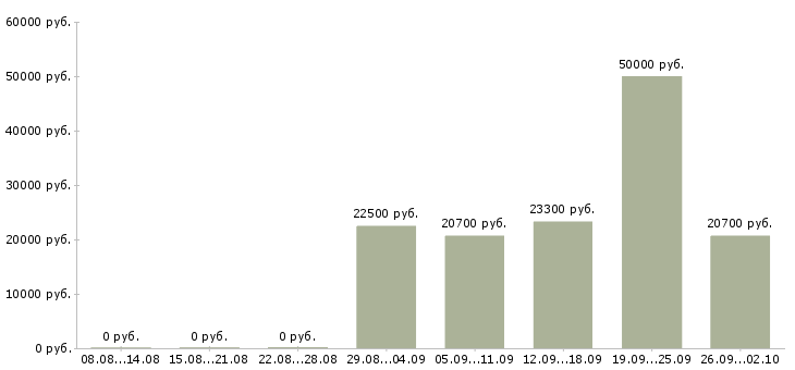 Вакансии сотрудники на телефон Мордовия - Медиана зарплат сотрудники на телефон Мордовия за 2 месяца