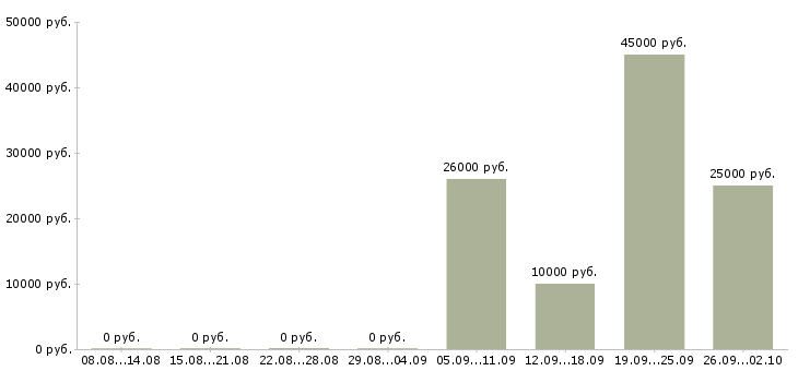 Вакансии сотрудничество в Кирове - Медиана зарплат сотрудничество в Кирове за 2 месяца
