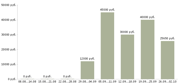 Вакансии сотрудничество с компанией Ростов-на-дону - Медиана зарплат сотрудничество с компанией Ростов-на-дону за 2 месяца
