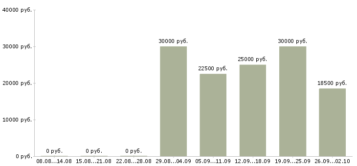 Вакансии специалист на производство в Екатеринбурге - Медиана зарплат специалист на производство в Екатеринбурге за 2 месяца