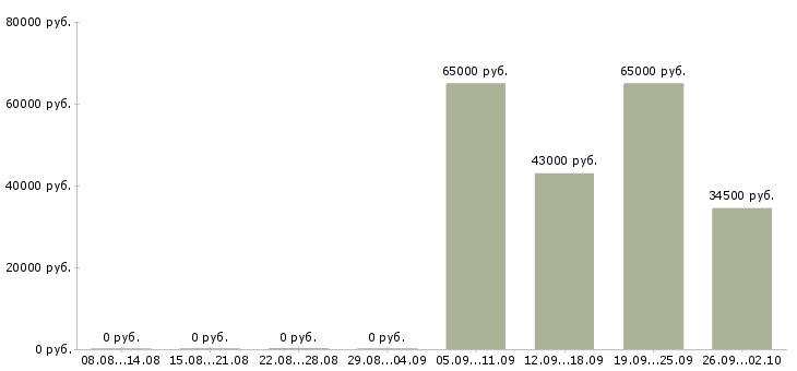 Вакансии техник в ресторан в Москве - Медиана зарплат техник в ресторан в Москве за 2 месяца