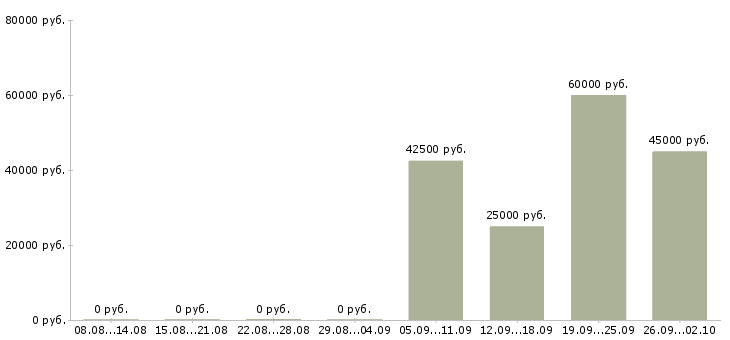 Вакансии технический редактор в Москве - Медиана зарплат технический редактор в Москве за 2 месяца