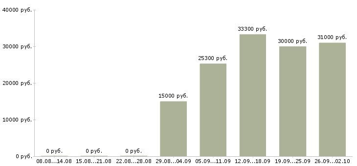 Вакансии технолог Карелия - Медиана зарплат технолог Карелия за 2 месяца
