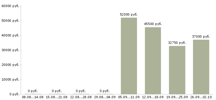 Вакансии транспортный рабочий Башкортостан - Медиана зарплат транспортный рабочий Башкортостан за 2 месяца