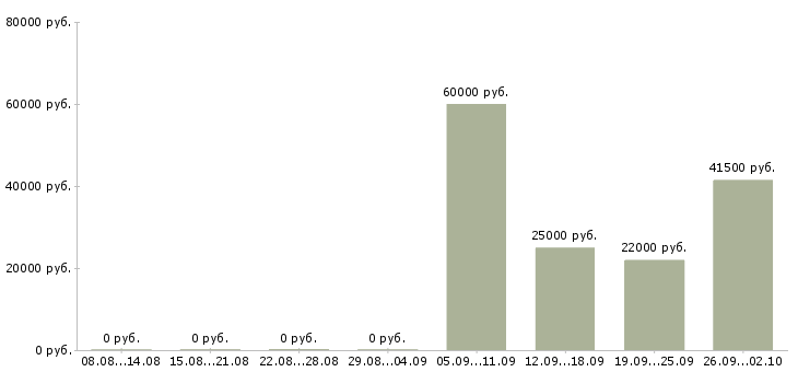Вакансии уборщицы в Владимире - Медиана зарплат уборщицы в Владимире за 2 месяца