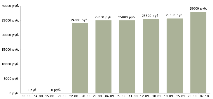 Вакансии удаленная в интернете в Твери - Медиана зарплат удаленная в интернете в Твери за 2 месяца