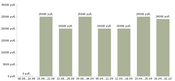 Вакансии удаленная интернет в Туле - Медиана зарплат удаленная интернет в Туле за 2 месяца