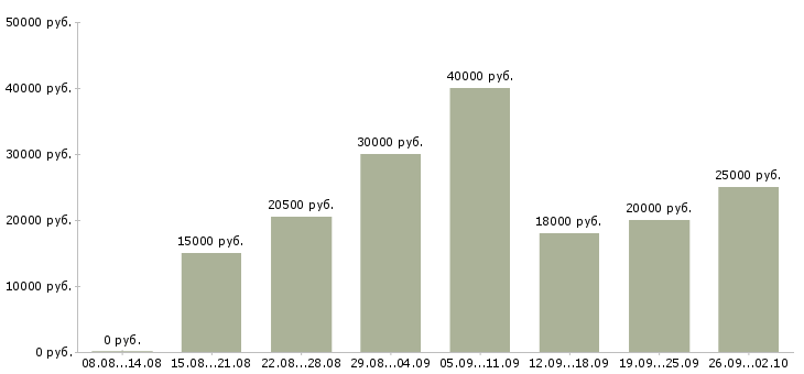 Вакансии удаленная работа в Саранске - Медиана зарплат удаленная работа в Саранске за 2 месяца