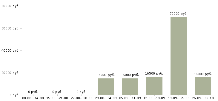 Вакансии частичная занятость в Челябинске - Медиана зарплат частичная занятость в Челябинске за 2 месяца