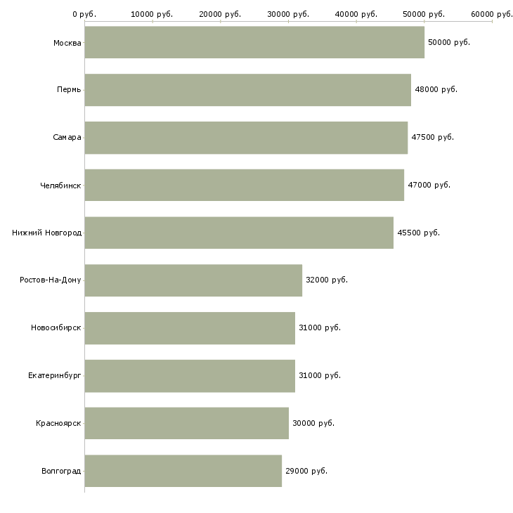 Поиск работы водитель экспедитор категории с-Медиана зарплаты для вакансии «водитель экспедитор категории с» в других городах