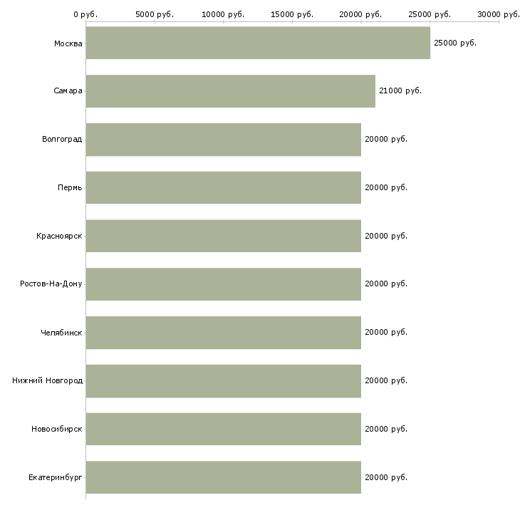 Поиск работы домохозяйка-Медиана зарплаты для вакансии «домохозяйка» в других городах
