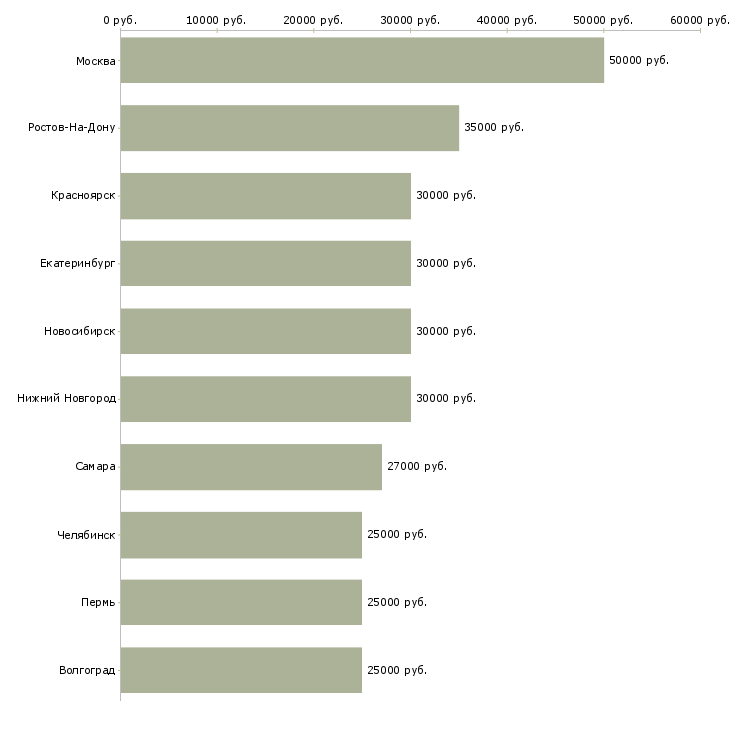 Поиск работы менеджер по продажам центр-Медиана зарплаты для вакансии «менеджер по продажам центр» в других городах