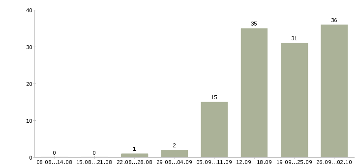 Работа менеджер на склад Башкортостан - Число вакансий Башкортостан по специальности менеджер на склад за 2 месяца