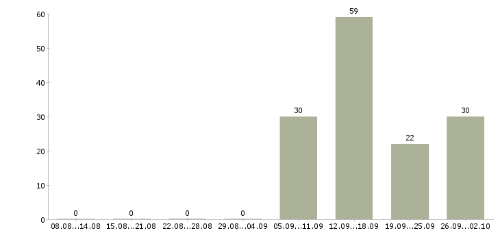 Работа продавец в салон Башкортостан - Число вакансий Башкортостан по специальности продавец в салон за 2 месяца